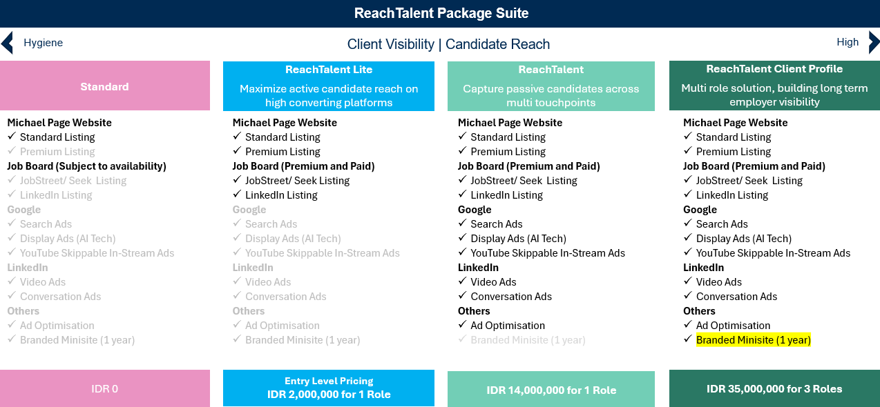 reach talent table