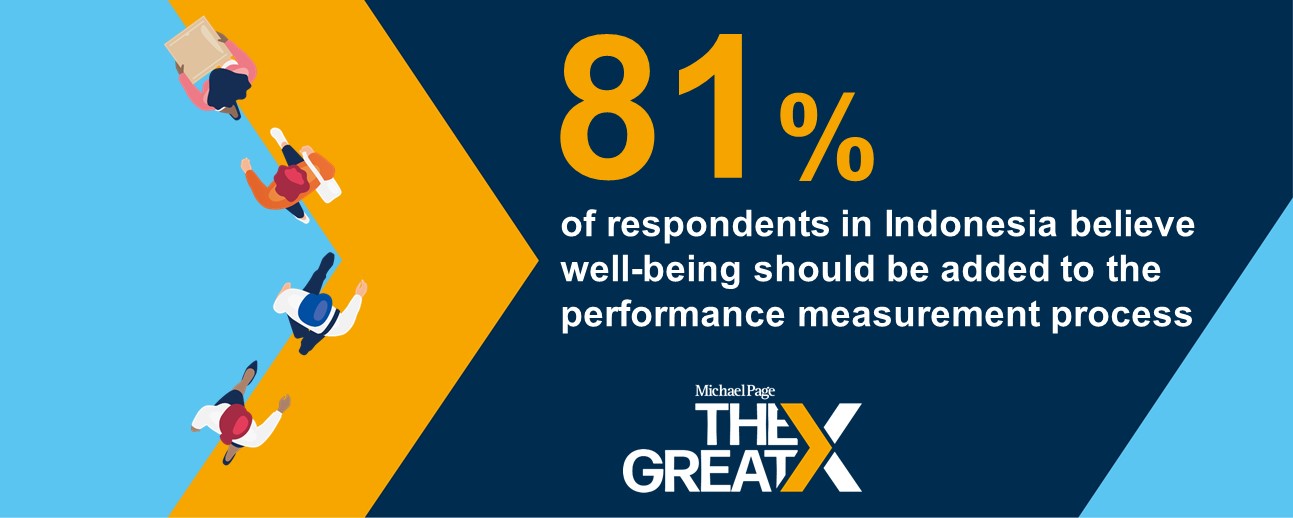 81% of respondents believe mental health and well-being should play a part in employee performance measurement and appraisals